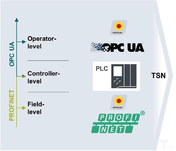 工業(yè)互聯(lián)網(wǎng)TSN網(wǎng)絡(luò )架構示意圖 工業(yè)互聯(lián)網(wǎng)TSN網(wǎng)絡(luò )架構示意圖