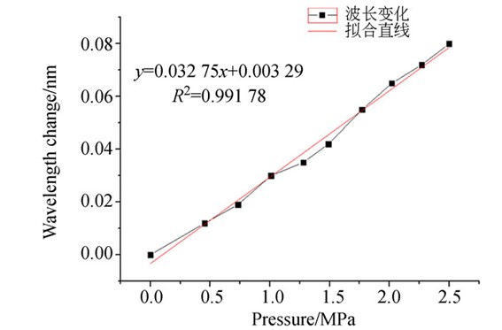 應力-波長(cháng)變化關(guān)系實(shí)驗數據圖表
