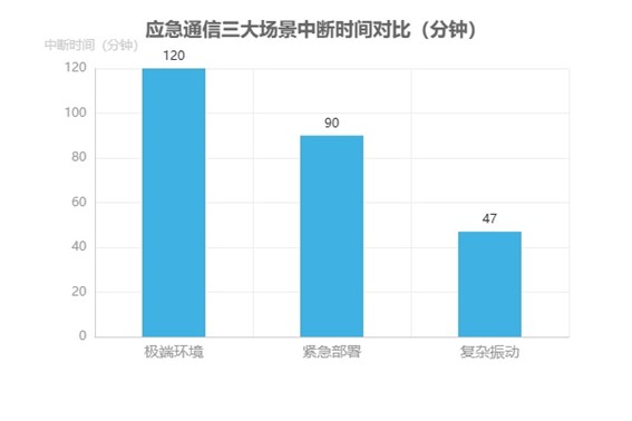 應急通信三大場(chǎng)景中斷時(shí)間對比圖