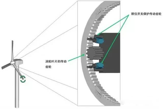 風(fēng)電變槳系統光開(kāi)關(guān)安裝示意圖 風(fēng)電變槳系統光開(kāi)關(guān)安裝示意圖