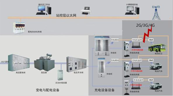 科毅光開(kāi)關(guān)充電樁通信架構圖