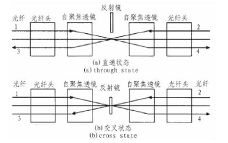 光開(kāi)關(guān)核心參數與定位精度關(guān)聯(lián)曲線(xiàn)，包含損耗-傳輸距離、延遲-誤差兩組子圖