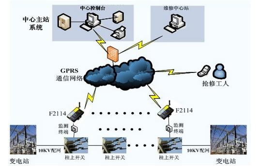 智能電網(wǎng)光開(kāi)關(guān)通信系統架構圖