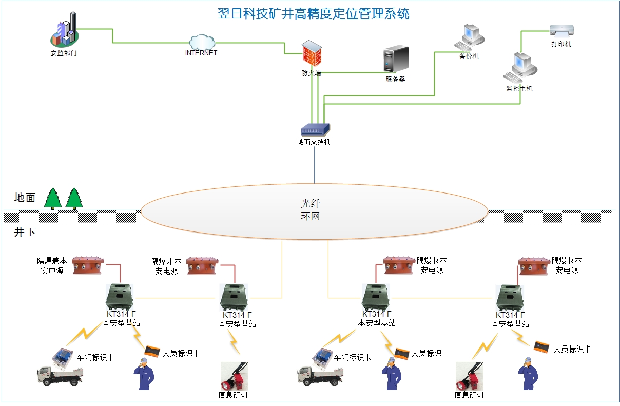 智慧礦山人員定位系統架構圖-廣西科毅光通信