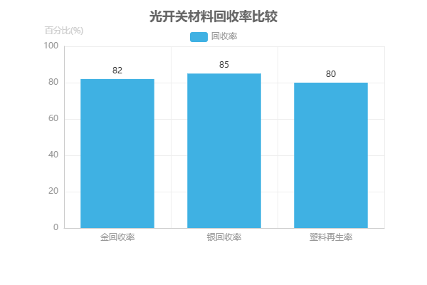 光開(kāi)關(guān)材料回收率比較圖 光開(kāi)關(guān)材料回收率比較圖