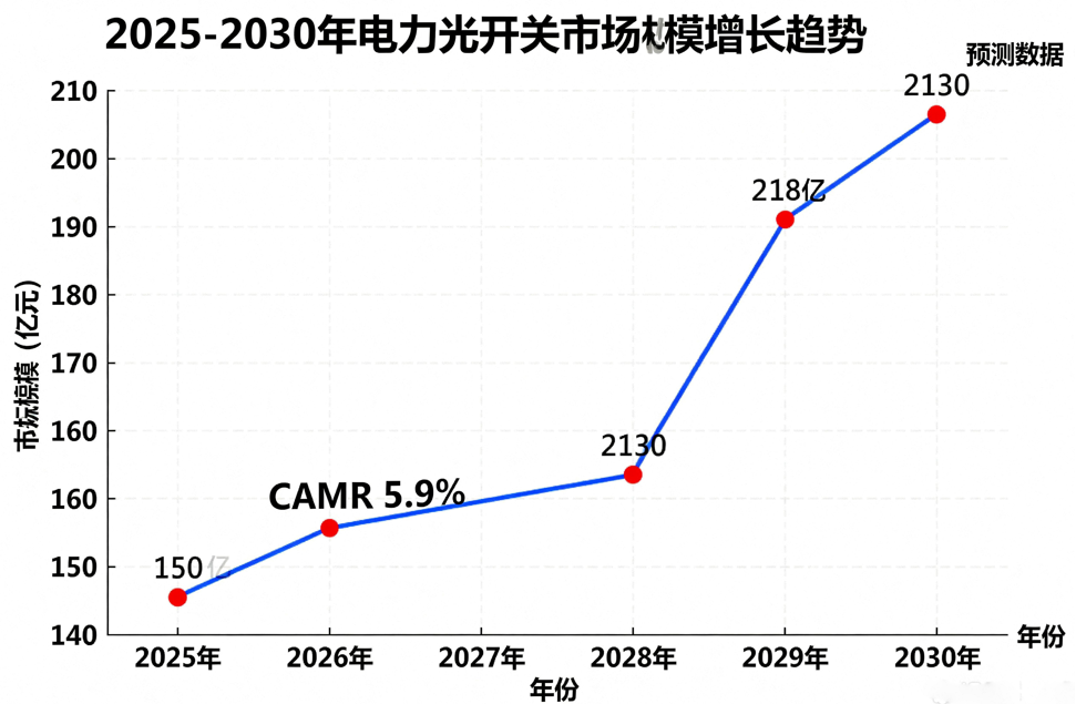 電力光開(kāi)關(guān)市場(chǎng)趨勢圖 電力光開(kāi)關(guān)市場(chǎng)趨勢圖