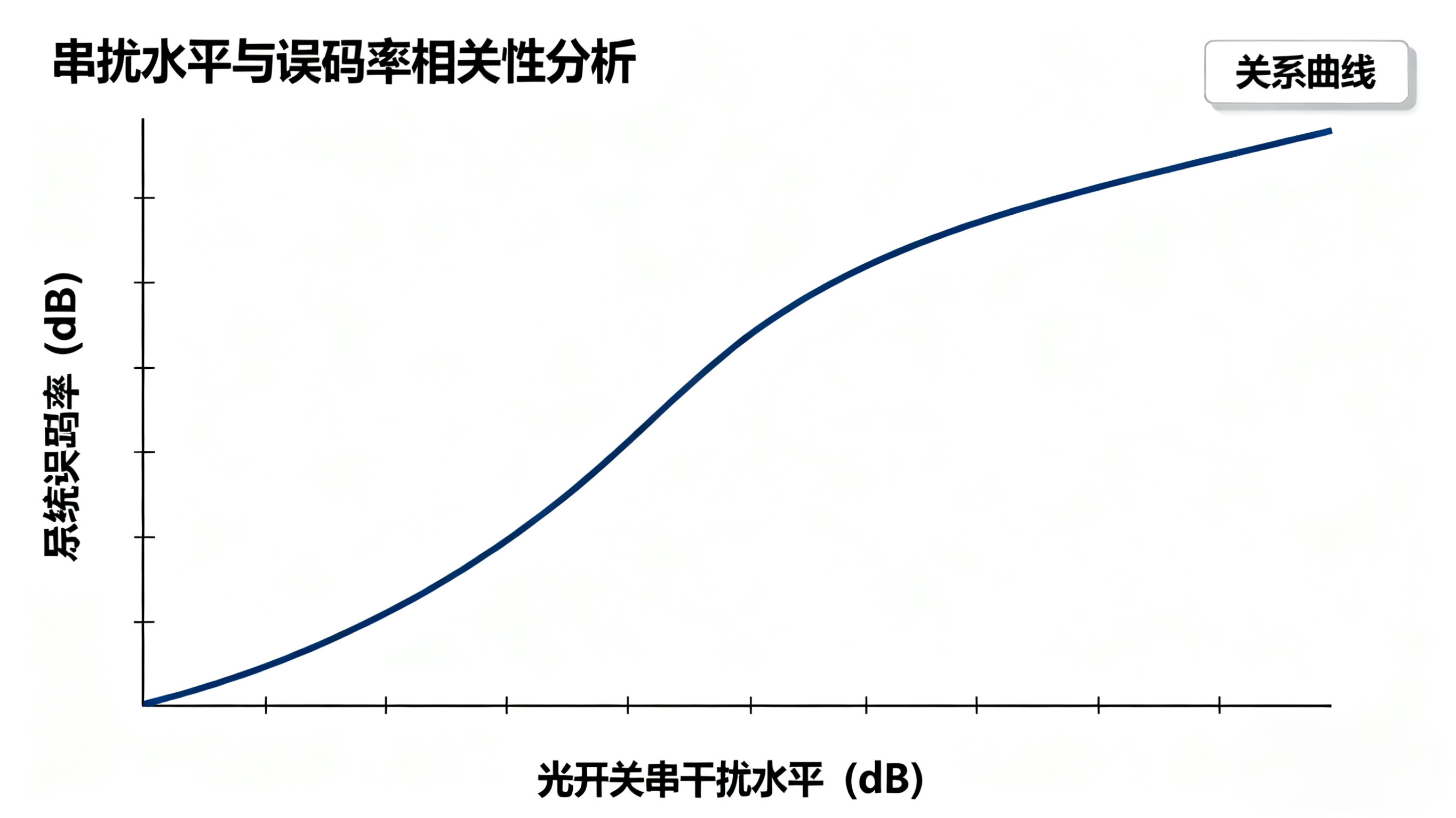 光開(kāi)關(guān)串擾水平與系統誤碼率關(guān)系曲線(xiàn)