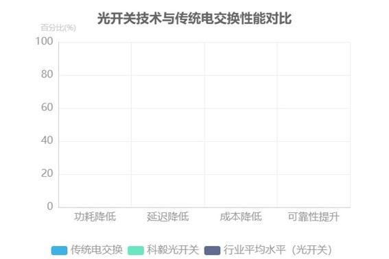 光開(kāi)關(guān)技術(shù)與傳統電交換性能對比