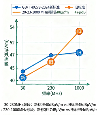 GB_T40278-2024光開(kāi)關(guān)EMC標準限值更新對比 GB_T40278-2024光開(kāi)關(guān)EMC標準限值更新對比
