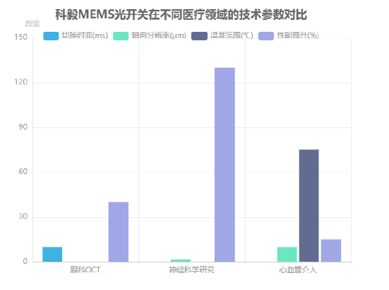 科毅MEMS光開(kāi)關(guān)在不同醫療領(lǐng)域的技術(shù)參數對比