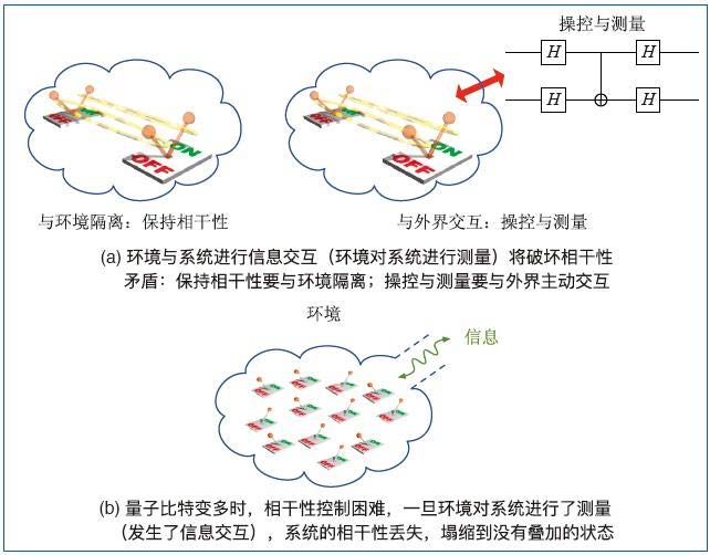 量子計算中環(huán)境噪聲導致量子態(tài)退相干過(guò)程示意圖