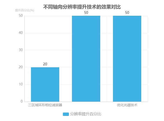 不同軸向分辨率提升技術(shù)的效果對比