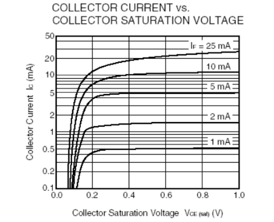 光耦開(kāi)關(guān)集電極電流與飽和電壓關(guān)系曲線(xiàn)