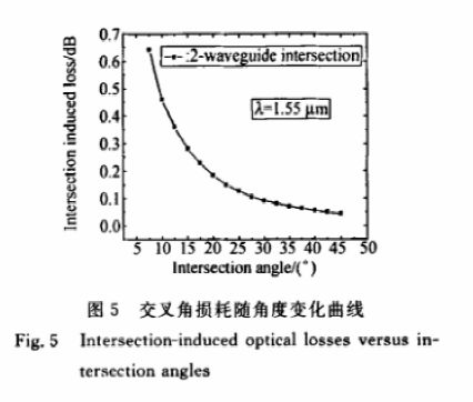 交叉角損耗隨角度變化曲線(xiàn) - 科毅光通信波導光開(kāi)關(guān)損耗仿真
