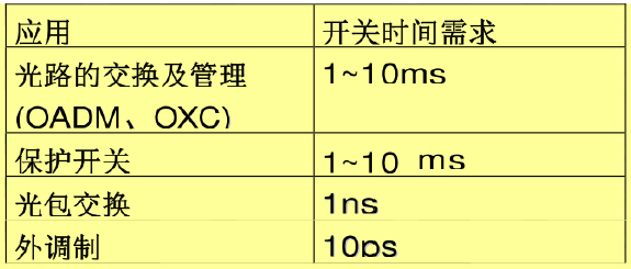 光開(kāi)關(guān)應用場(chǎng)景開(kāi)關(guān)時(shí)間需求表OADM OXC光包交換保護開(kāi)關(guān)
