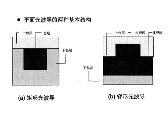 常見(jiàn)全內反射型光波導開(kāi)關(guān)結構對比（從左至右：交叉型、Y分支型、環(huán)形諧振腔型