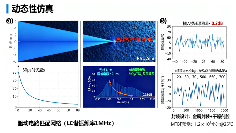 MEMS光開(kāi)關(guān)仿真優(yōu)化響應速度插入損耗環(huán)境適應性