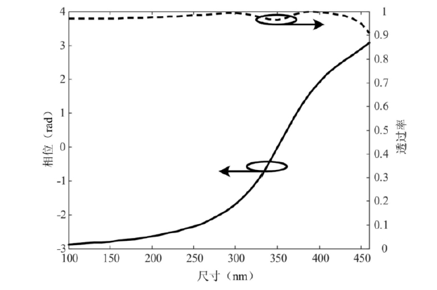超構表面透鏡尺寸相位透過(guò)率關(guān)系光調控特性 - 廣西科毅光通信