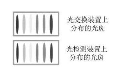 光開(kāi)關(guān)光交換裝置光檢測裝置光斑分布示意圖 光開(kāi)關(guān)光交換裝置光檢測裝置光斑分布示意圖