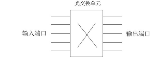光開(kāi)關(guān)在OXC設備中的應用示意圖  - 廣西科毅光通信
