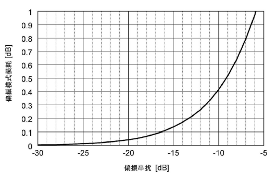 偏振串擾與偏振模式損耗關(guān)系圖 - 廣西科毅光通信