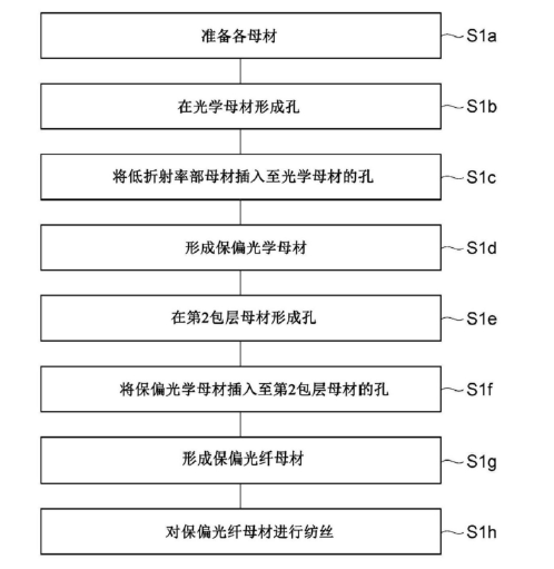 第1實(shí)施方式保偏光纖制造流程圖-廣西科毅光通信