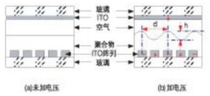 高分子可調衍射光柵結構示意圖 - 廣西科毅光通信