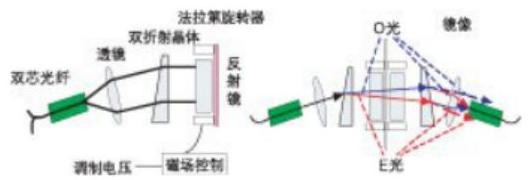 偏振無(wú)關(guān)磁光VOA結構光路圖 - 廣西科毅光通信