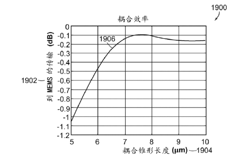 耦合效率與耦合錐形長(cháng)度關(guān)系圖-廣西科毅光通信