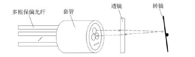 展示傳統多通道保偏光開(kāi)關(guān)的“多芯pigtail”結構組成，包含多根保偏光纖、套管、透鏡、轉鏡四大核心部件