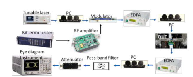 高速系統測試平臺-廣西科毅光通信
