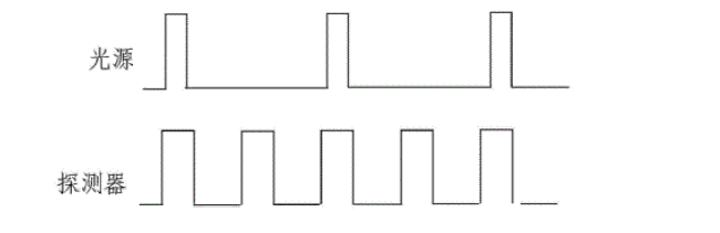 光源重復頻率低于探測器讀出速度時(shí)的時(shí)序對應圖 - 廣西科毅光通信