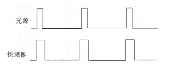 光源重復頻率等于探測器讀出速度時(shí)的完全探測時(shí)序圖 - 廣西科毅光通信 光源重復頻率等于探測器讀出速度時(shí)的完全探測時(shí)序圖 - 廣西科毅光通信