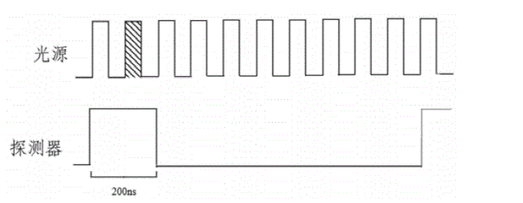 高重復頻率光源下脈沖選擇器工作示意圖 - 廣西科毅光通信 高重復頻率光源下脈沖選擇器工作示意圖 - 廣西科毅光通信