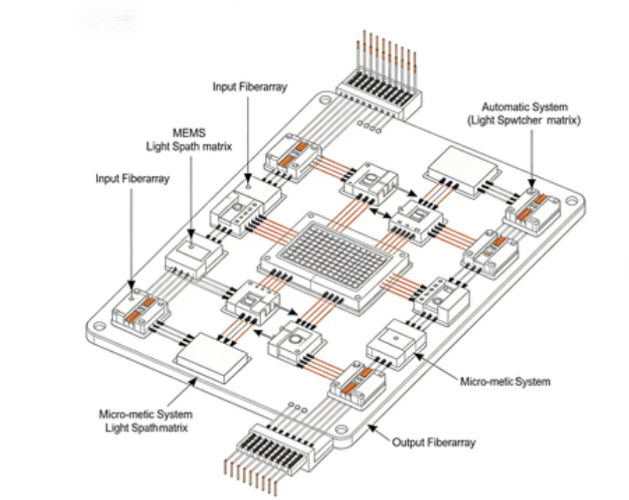 自動(dòng)光耦合光開(kāi)關(guān)矩陣結構圖-廣西科毅光通信