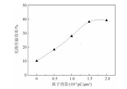 光路傳輸效率隨離子劑量的變化曲線(xiàn) - 廣西科毅光通信
