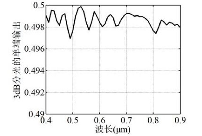 超寬帶3dB分束器性能驗(yàn)證 - 廣西科毅光通信 超寬帶3dB分束器性能驗(yàn)證 - 廣西科毅光通信
