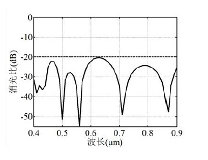 四級(jí)聯(lián)鈮酸鋰光開關(guān)超大帶寬消光比實(shí)測(cè) - 廣西科毅光通信 四級(jí)聯(lián)鈮酸鋰光開關(guān)超大帶寬消光比實(shí)測(cè) - 廣西科毅光通信